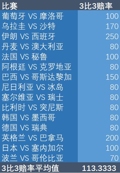 世界杯比分赔率怎么计算？让我用最笨的办法给你讲明白