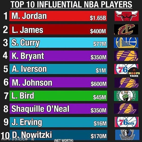 NBA最有影响力的球员