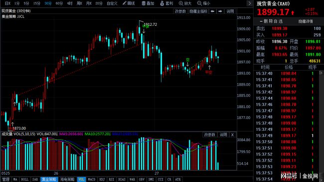 黄金市场的波动，金饰克价年内大跳水