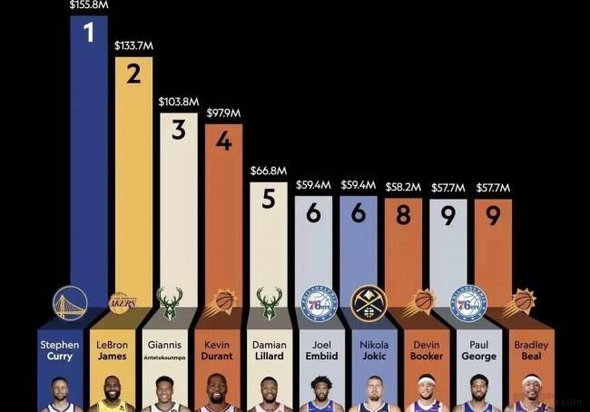 NBA球员年薪排名2019，揭秘那些钞能力的背后