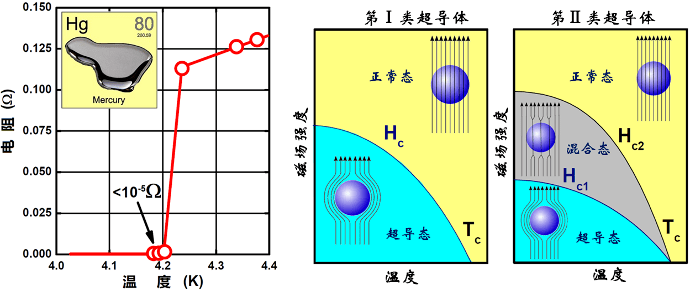 科学家在零下190华氏度实现超导，一场物理奇迹的探索之旅