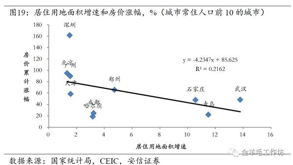 房价什么时候能涨？—— 一次基于数据与逻辑的探索