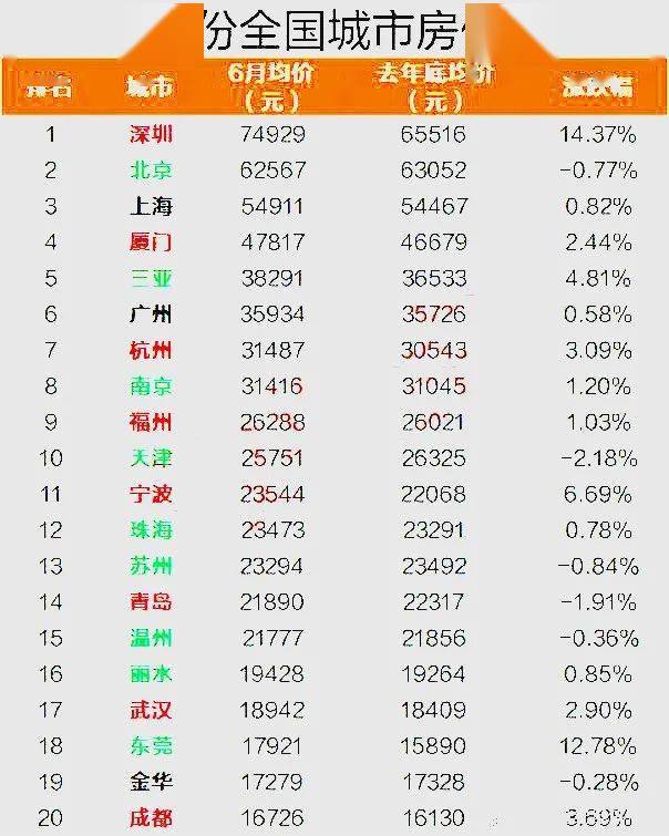 房价反弹，上半年哪些城市领跑？