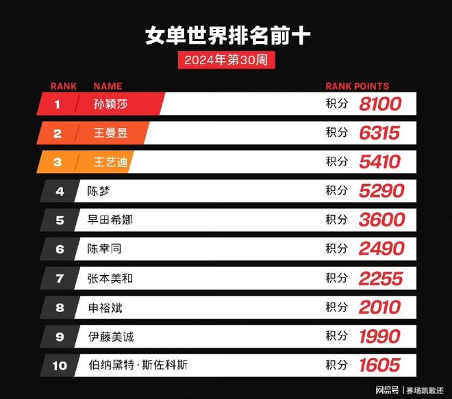 国际乒联更新世界排名,一场技术与策略的较量 国际乒联更新世界排名,一场技术与策略的较量