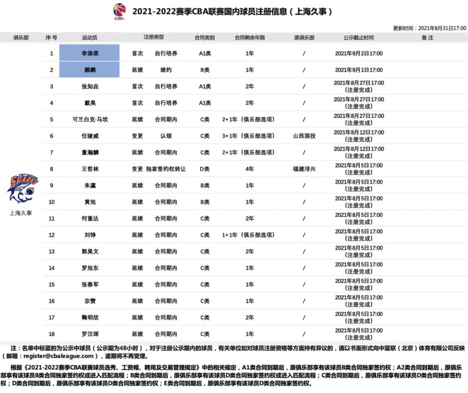 上海队CBA球员名单，这支球队的家底到底怎么样？