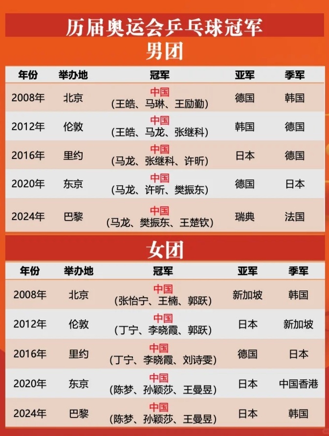 奥运会乒乓球男单历届冠军，从东京到东京的热血记忆
