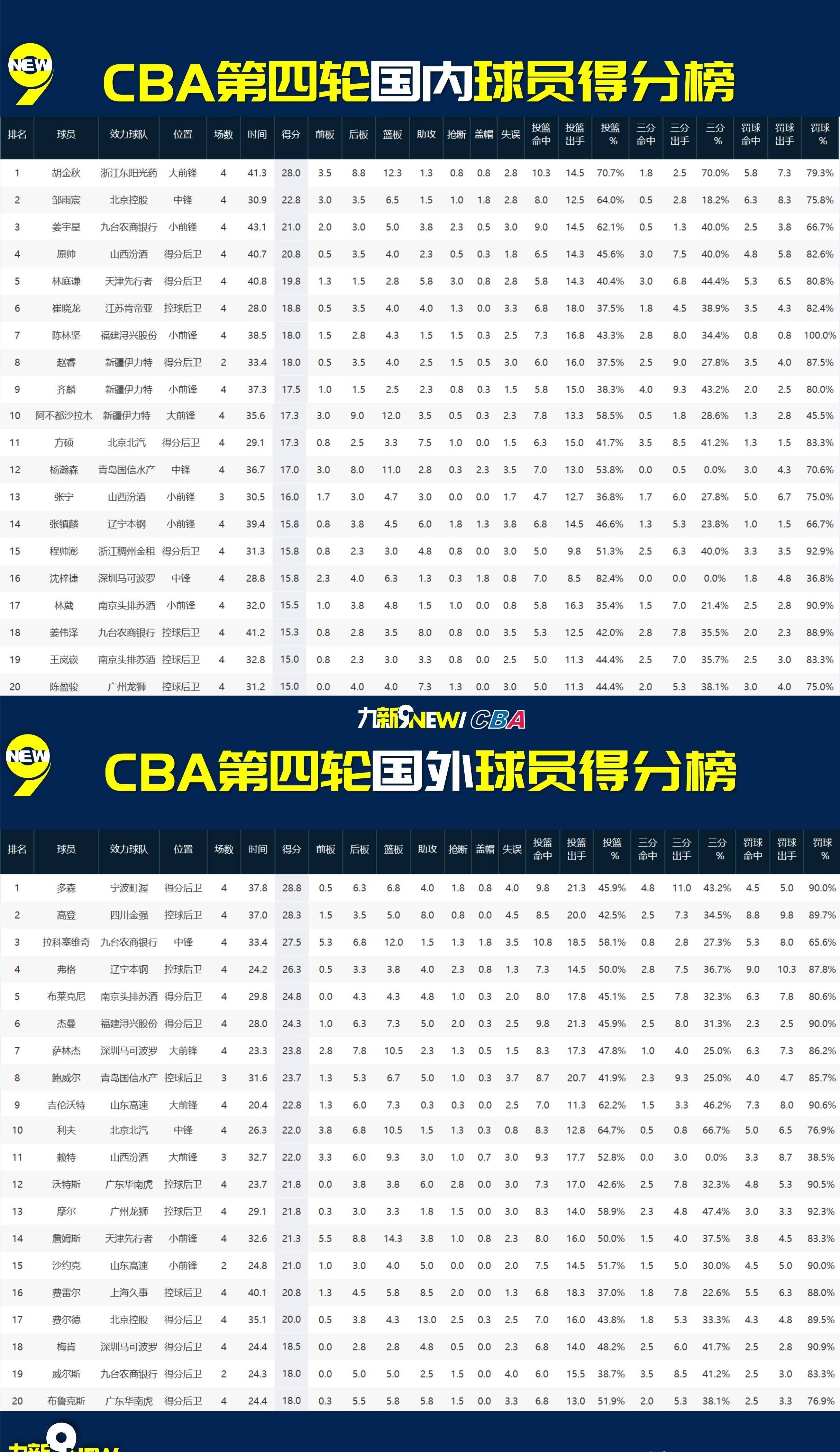 CBA积分榜最新排名表积分，咱老百姓的篮球江湖，谁主沉浮？